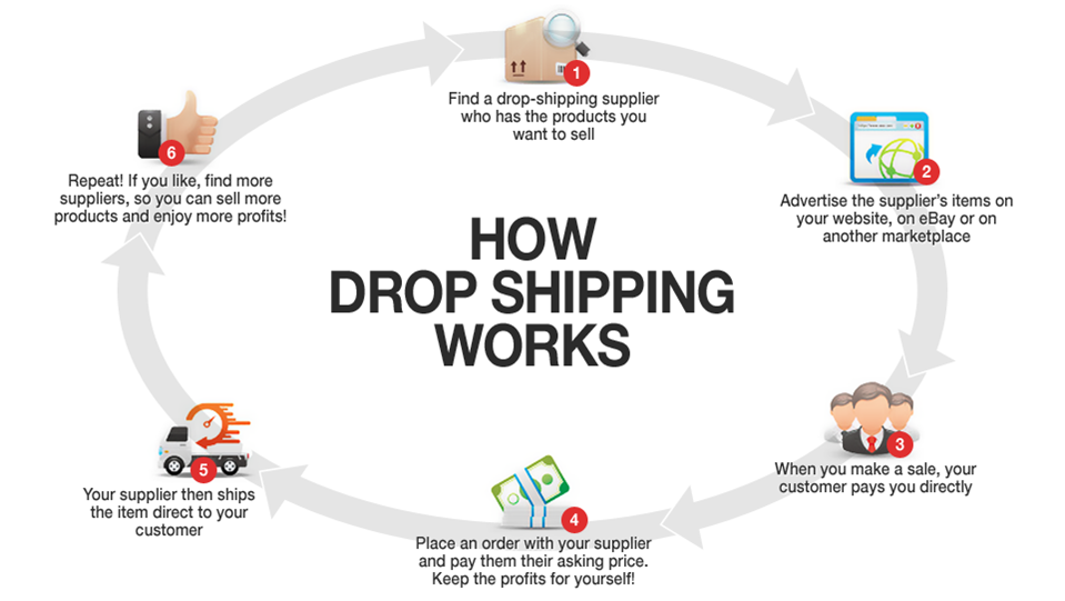 How drop shipping works