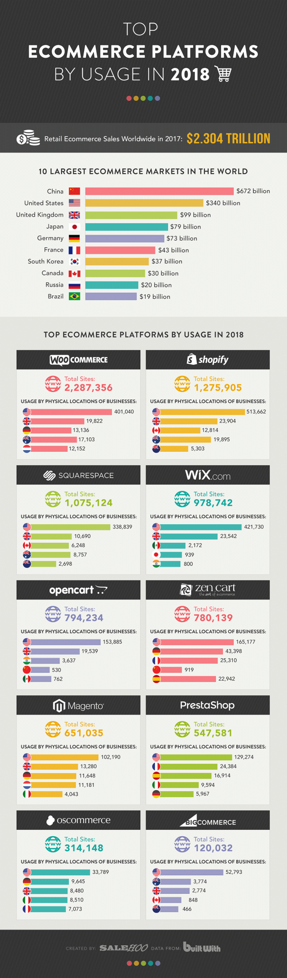 Top Ecommerce Platforms by Usage in 2018 (infographic)
